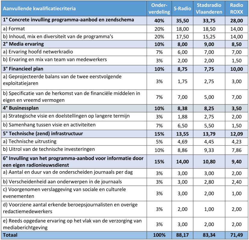 evaluatie netwerk 1