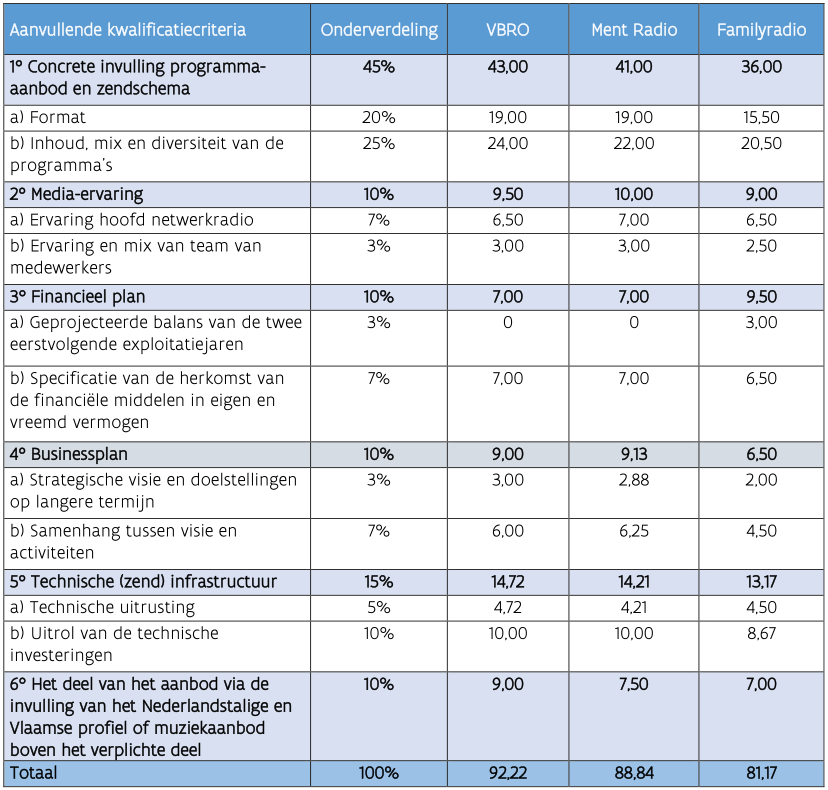 evaluatie netwerk 2