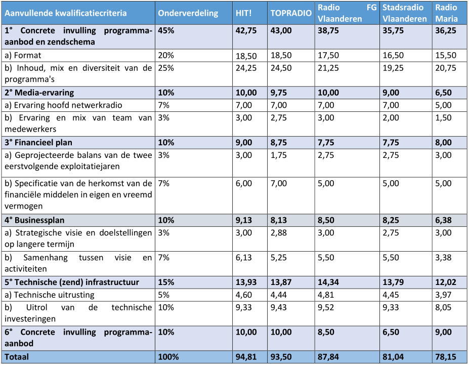 evaluatie netwerk 3