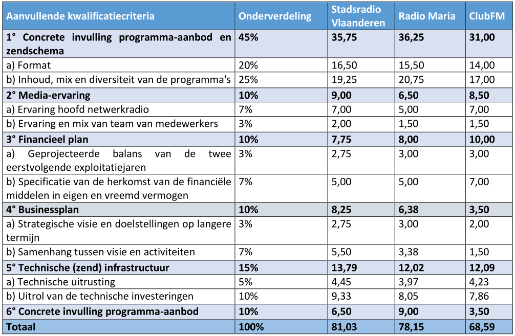 evaluatie netwerk 4