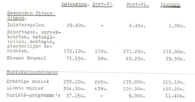 verdeling gewestelijke programma's 1961