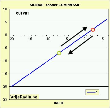 signaal zonder compressie