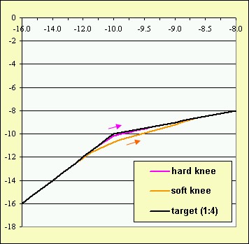 hard knee - soft knee